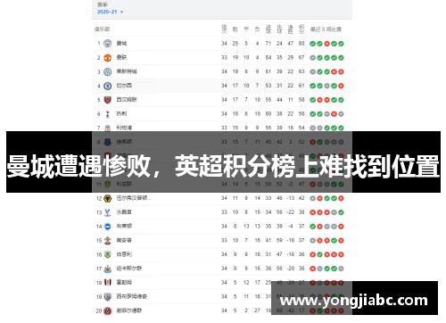 曼城遭遇惨败，英超积分榜上难找到位置